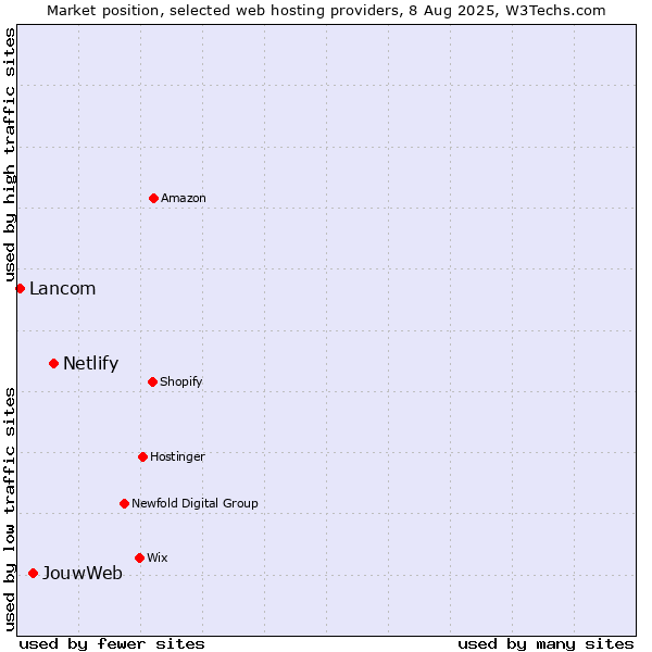 Market position of Netlify vs. JouwWeb vs. Lancom