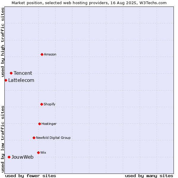 Market position of Tencent vs. JouwWeb vs. Lattelecom
