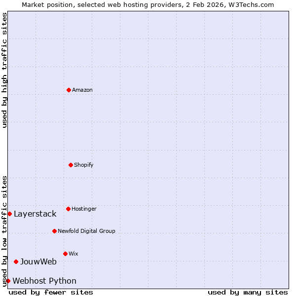Market position of JouwWeb vs. Layerstack vs. Webhost Python