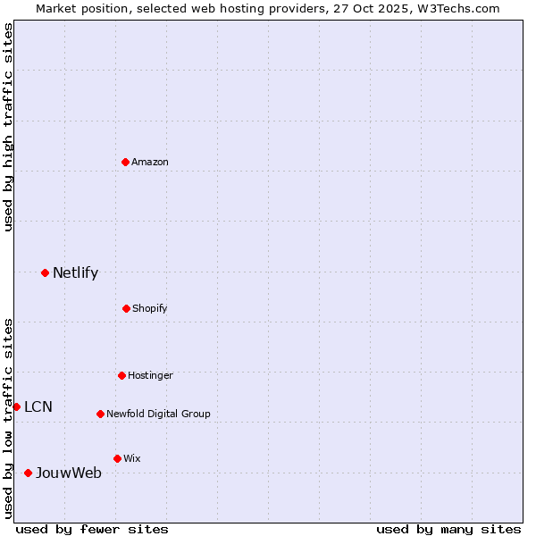 Market position of Netlify vs. JouwWeb vs. LCN