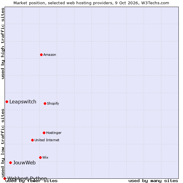 Market position of JouwWeb vs. Leapswitch vs. Webhost Python