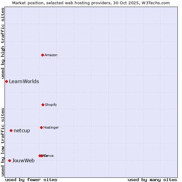 Market position of netcup vs. JouwWeb vs. LearnWorlds