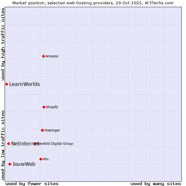 Market position of JouwWeb vs. Netinternet vs. LearnWorlds