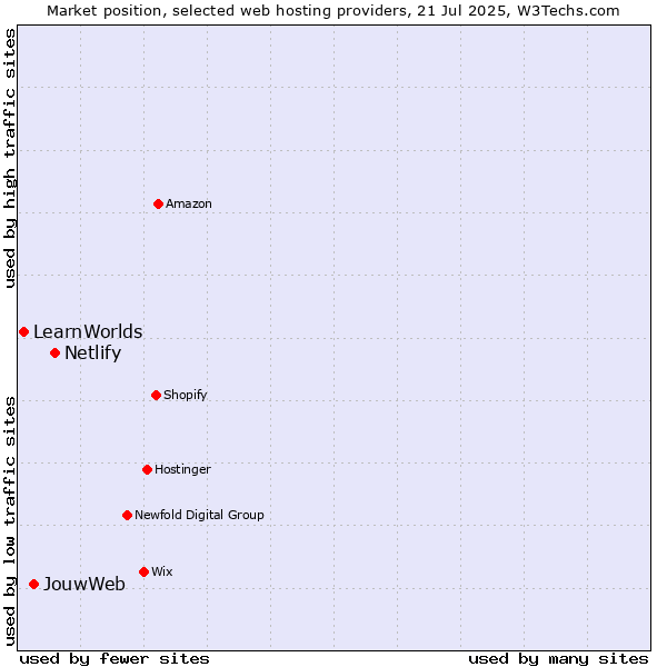 Market position of Netlify vs. JouwWeb vs. LearnWorlds