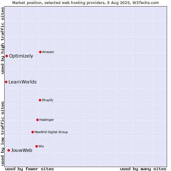 Market position of JouwWeb vs. Optimizely vs. LearnWorlds