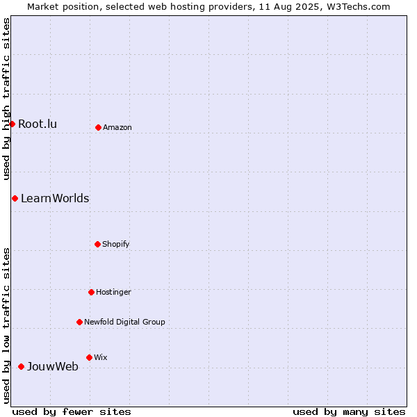 Market position of JouwWeb vs. LearnWorlds vs. Root.lu