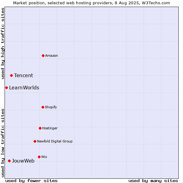 Market position of Tencent vs. JouwWeb vs. LearnWorlds