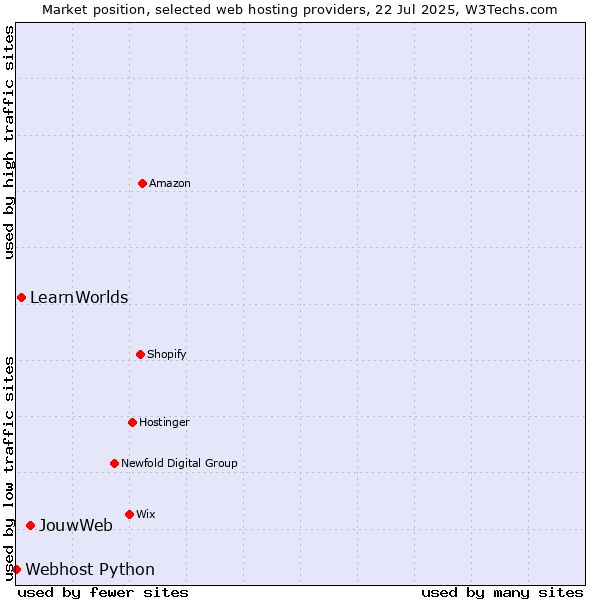Market position of JouwWeb vs. LearnWorlds vs. Webhost Python