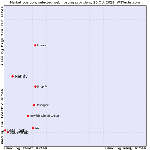 Market position of Netlify vs. JouwWeb vs. LetsHost