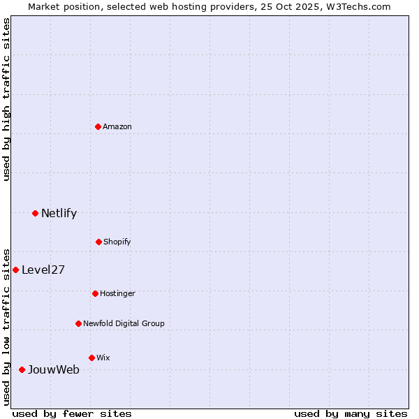 Market position of Netlify vs. JouwWeb vs. Level27