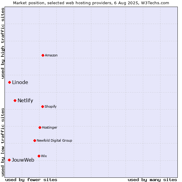 Market position of Netlify vs. Linode vs. JouwWeb