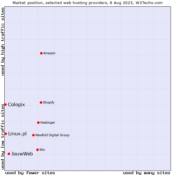 Market position of JouwWeb vs. Linux.pl vs. Cologix