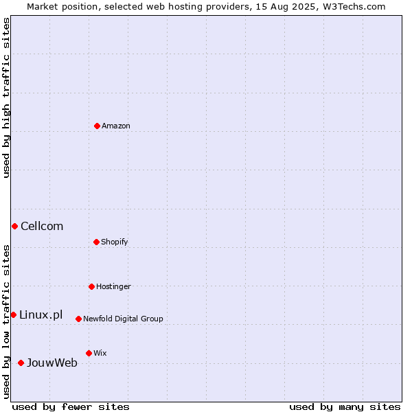 Market position of JouwWeb vs. Cellcom vs. Linux.pl