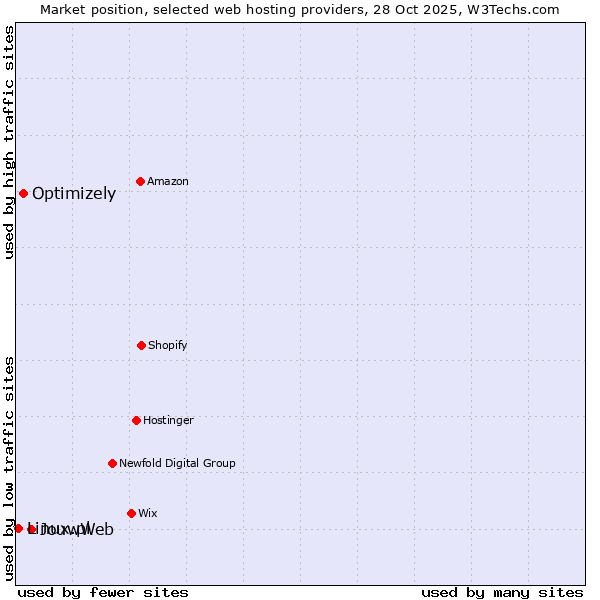 Market position of JouwWeb vs. Optimizely vs. Linux.pl