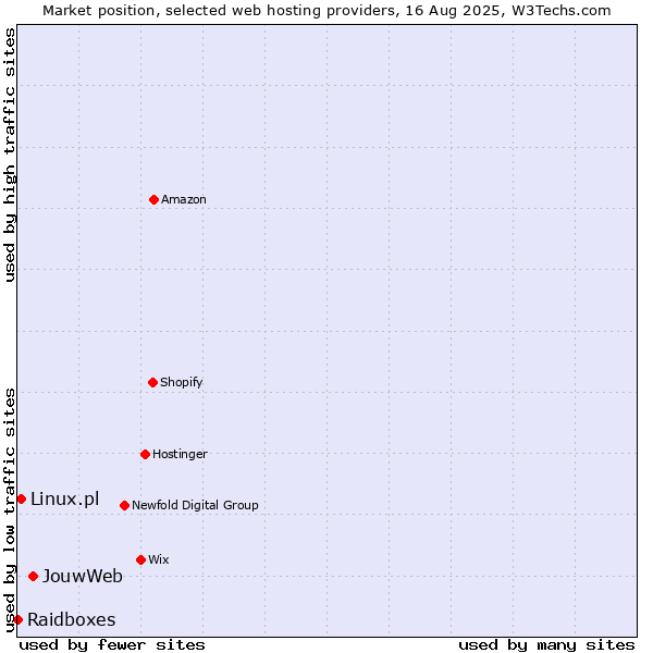 Market position of JouwWeb vs. Linux.pl vs. Raidboxes