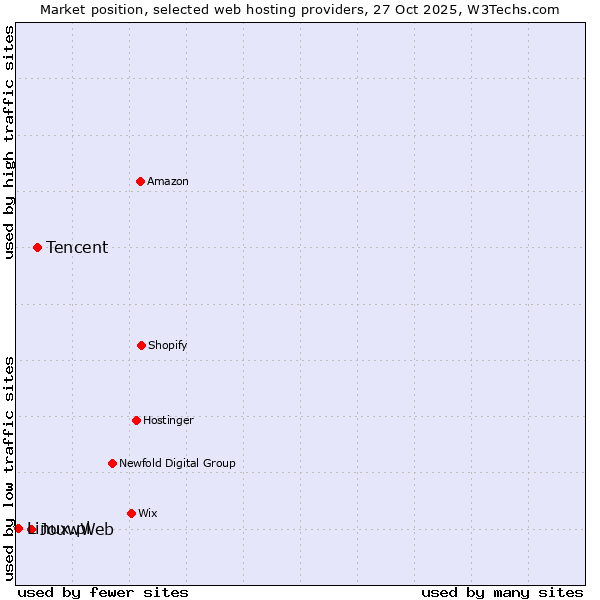 Market position of Tencent vs. JouwWeb vs. Linux.pl