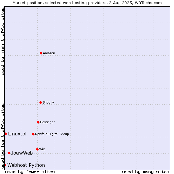 Market position of JouwWeb vs. Linux.pl vs. Webhost Python