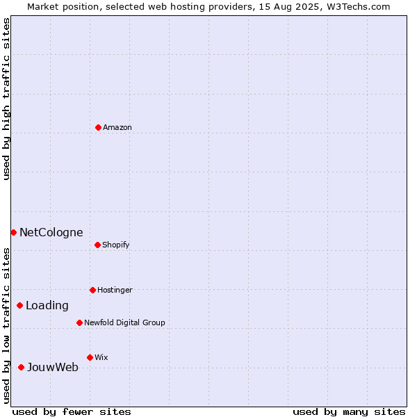 Market position of JouwWeb vs. Loading vs. NetCologne
