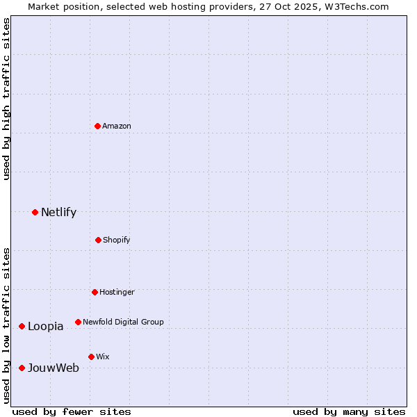Market position of Netlify vs. JouwWeb vs. Loopia