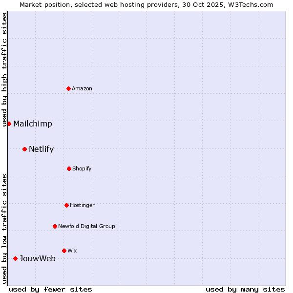 Market position of Netlify vs. JouwWeb vs. Mailchimp