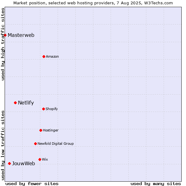 Market position of Netlify vs. JouwWeb vs. Masterweb