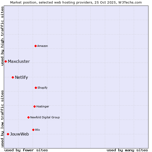 Market position of Netlify vs. JouwWeb vs. Maxcluster