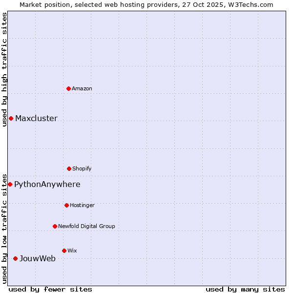 Market position of JouwWeb vs. Maxcluster vs. PythonAnywhere