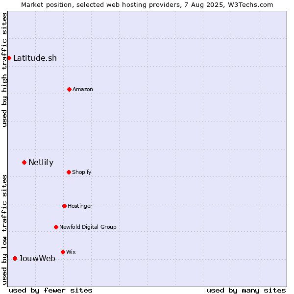 Market position of Netlify vs. JouwWeb vs. Latitude.sh