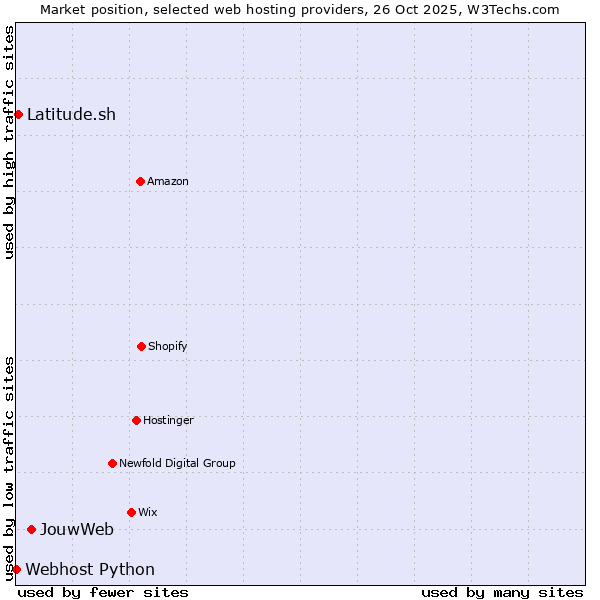 Market position of JouwWeb vs. Latitude.sh vs. Webhost Python