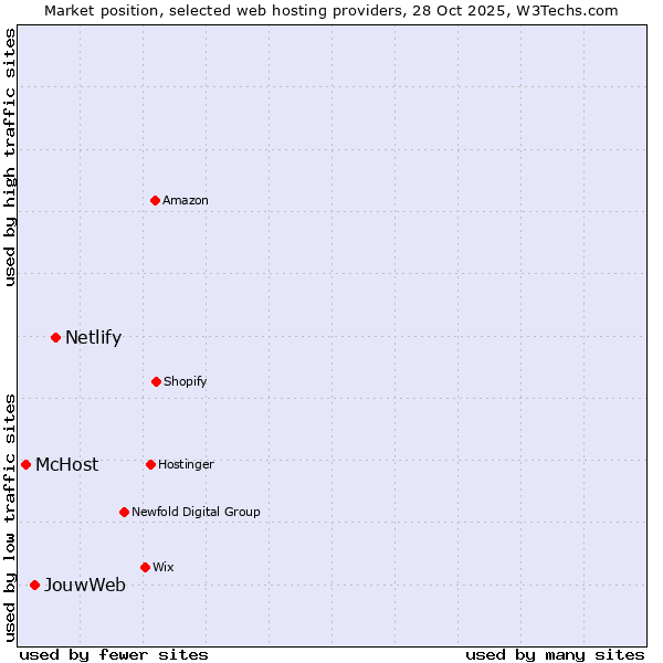 Market position of Netlify vs. JouwWeb vs. McHost
