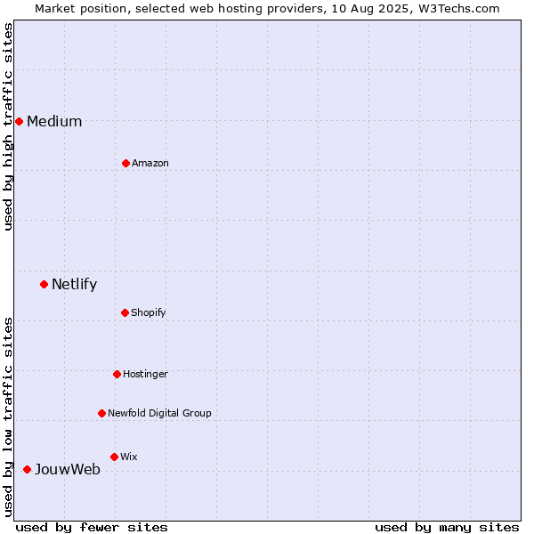 Market position of Netlify vs. JouwWeb vs. Medium