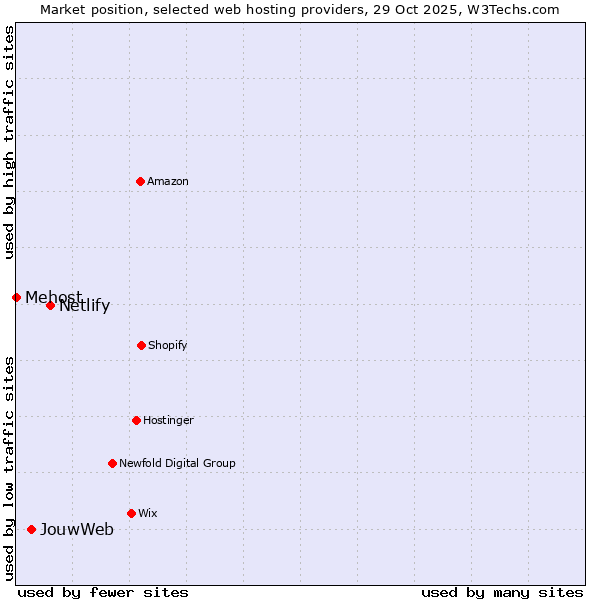 Market position of Netlify vs. JouwWeb vs. Mehost