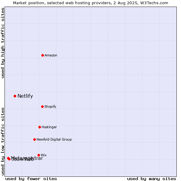 Market position of Netlify vs. JouwWeb vs. Metaregistrar