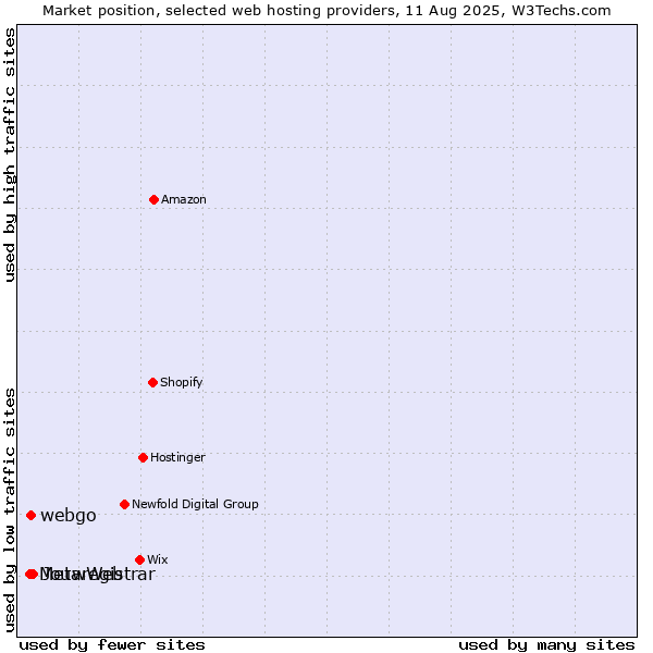 Market position of JouwWeb vs. webgo vs. Metaregistrar