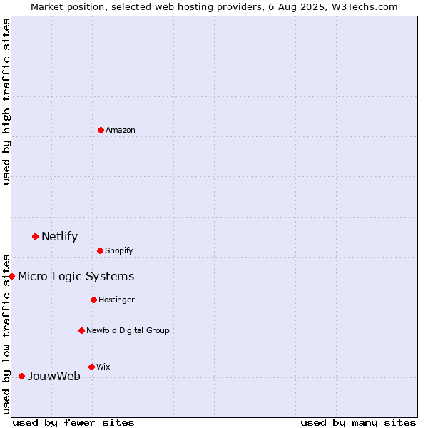 Market position of Netlify vs. JouwWeb vs. Micro Logic Systems