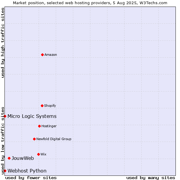 Market position of JouwWeb vs. Webhost Python vs. Micro Logic Systems