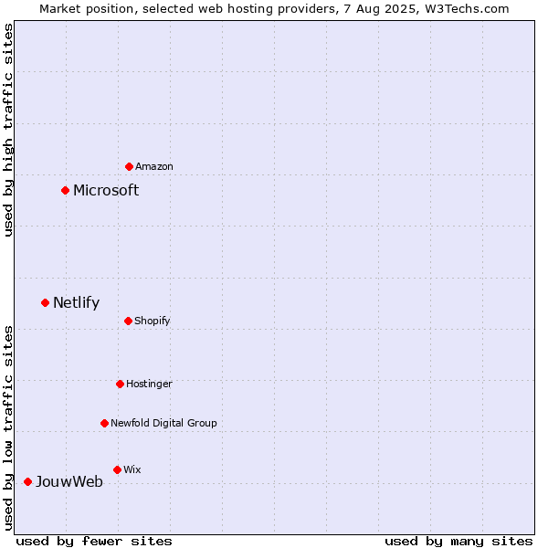Market position of Microsoft vs. Netlify vs. JouwWeb