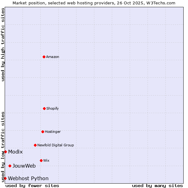 Market position of JouwWeb vs. Modix vs. Webhost Python