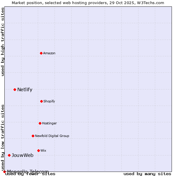 Market position of Netlify vs. JouwWeb vs. Mongolia Telecom