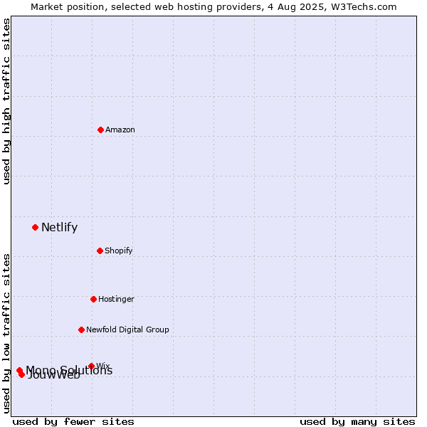 Market position of Netlify vs. JouwWeb vs. Mono Solutions