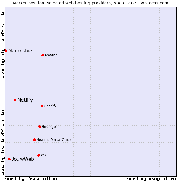 Market position of Netlify vs. JouwWeb vs. Nameshield
