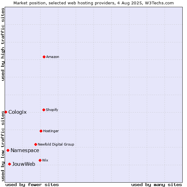 Market position of JouwWeb vs. Namespace vs. Cologix