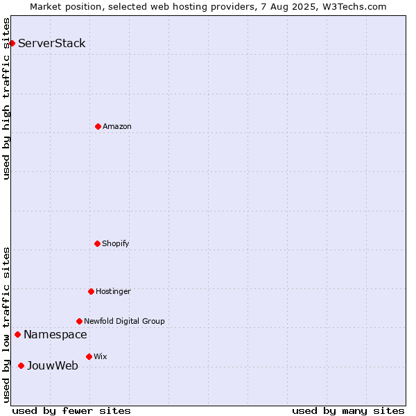 Market position of JouwWeb vs. Namespace vs. ServerStack