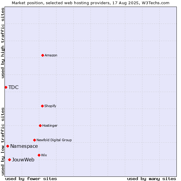 Market position of JouwWeb vs. Namespace vs. TDC