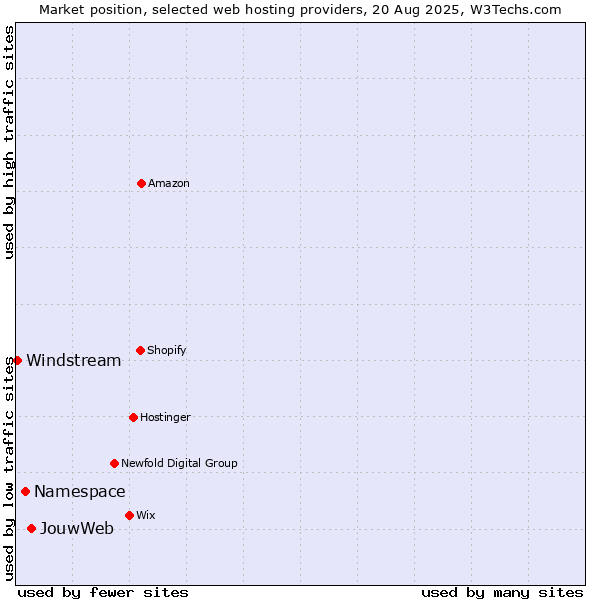 Market position of JouwWeb vs. Namespace vs. Windstream