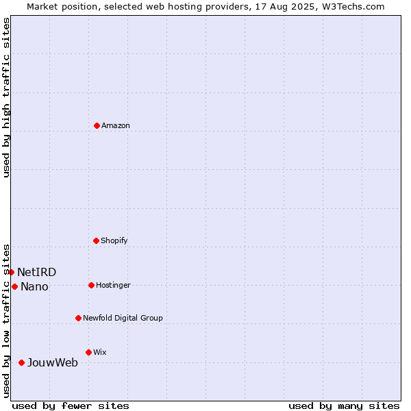 Market position of JouwWeb vs. Nano vs. NetIRD