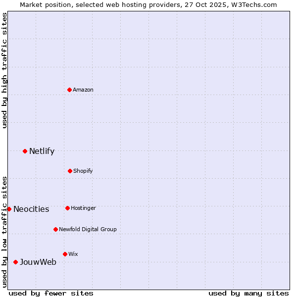 Market position of Netlify vs. JouwWeb vs. Neocities
