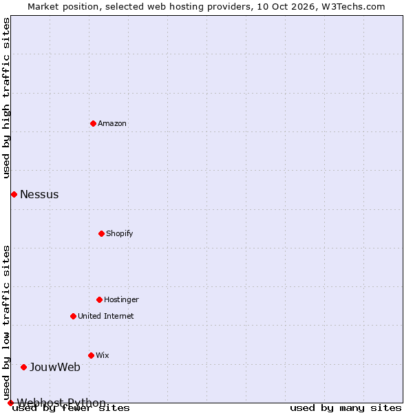 Market position of JouwWeb vs. Nessus vs. Webhost Python