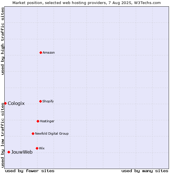 Market position of JouwWeb vs. Cologix
