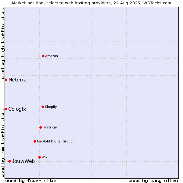 Market position of JouwWeb vs. Neterra vs. Cologix